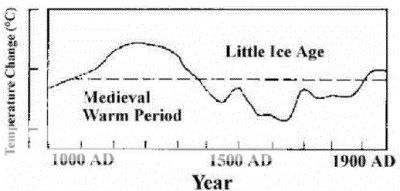 1000 years Global Warming Global Warming Graphs - 1,000 years